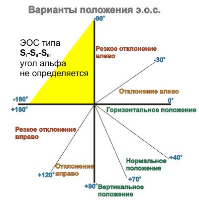 варианты расположения э.о.с.